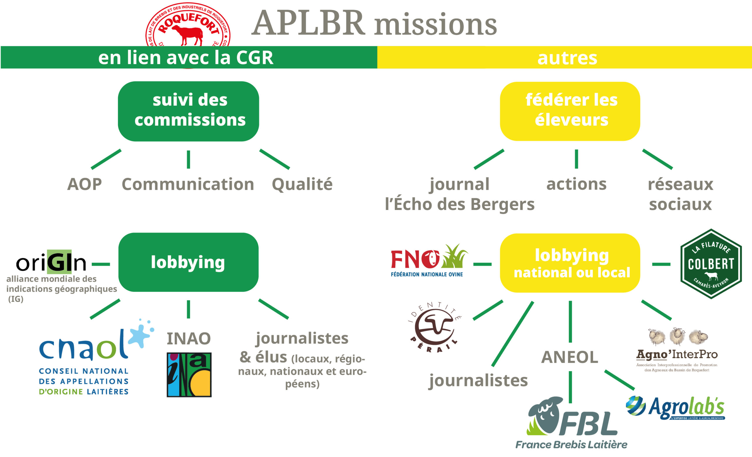 Missions de l'APLBR Les champs d'interventions de l'APLBR